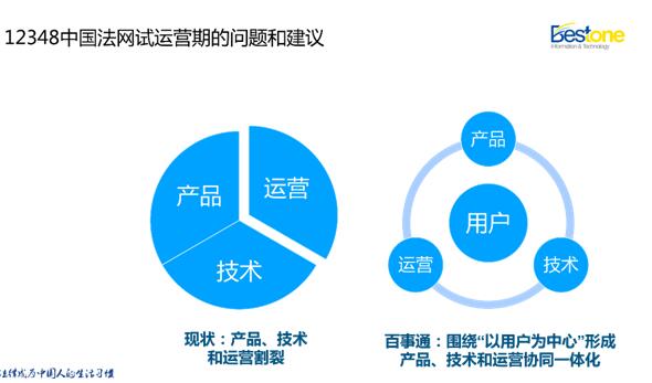 分析研究并适应中国法律服务网用户的法律服务需求