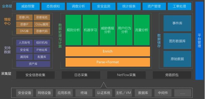 以大数据安全分析平台为纽带的主动防御