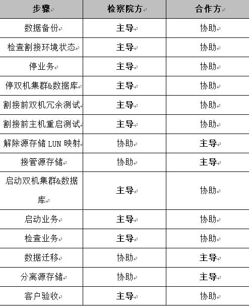 DDS系统数据迁移的部分业务割接分工界面