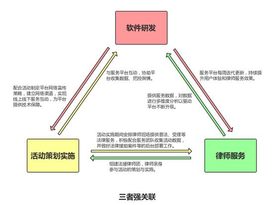 “法援在线”平台以建设良性互相驱动的服务生态闭环为目标