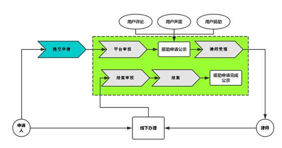 法律援助流程