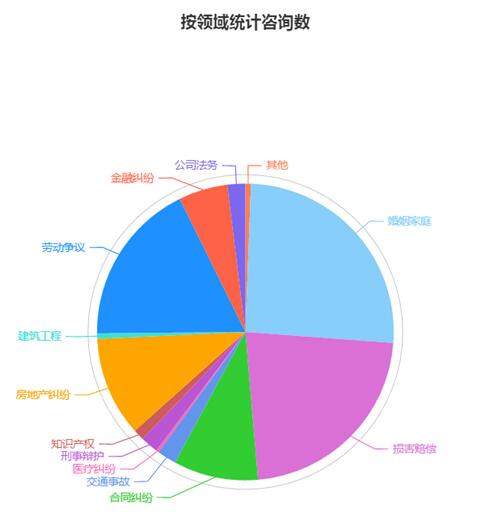 	咨询领域统计