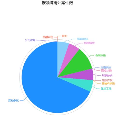 援助领域统计