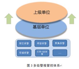 多级警报管控体系