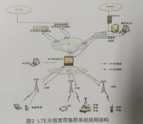 LTE无线宽带集群系统解决方案