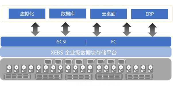 基于XSKY最佳实践的性能优化