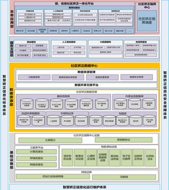 社区矫正一体化平台框架图