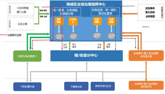 数字海城全域治理指挥平台